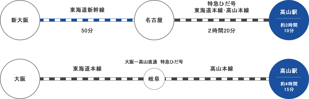 関西方面からのアクセス 鉄道利用